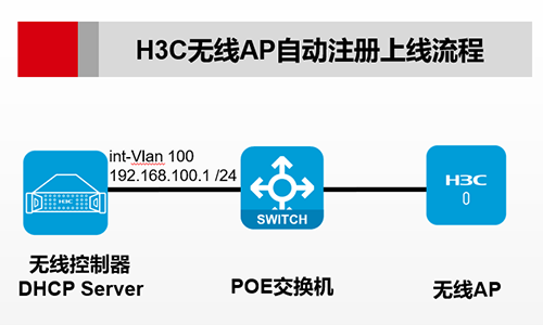 H3C无线AP自动注册上线流程
